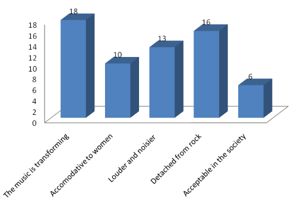 Perception of the respondents towards the transformation of heavy metal music
