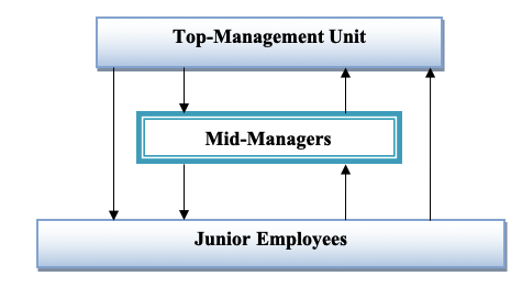 Efficiency in Wal-Mart’s Communication System.
