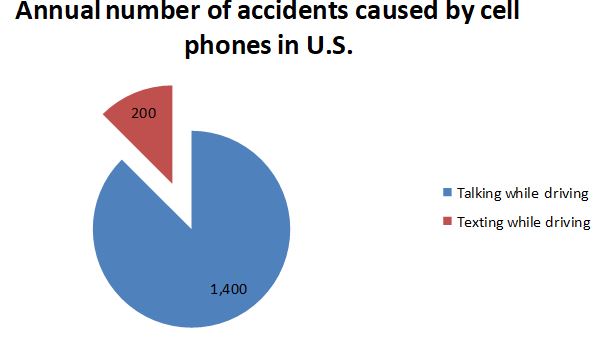 Annual number of accidents caused by cell phones in US