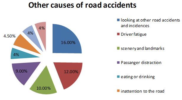 Other causes of road accidents