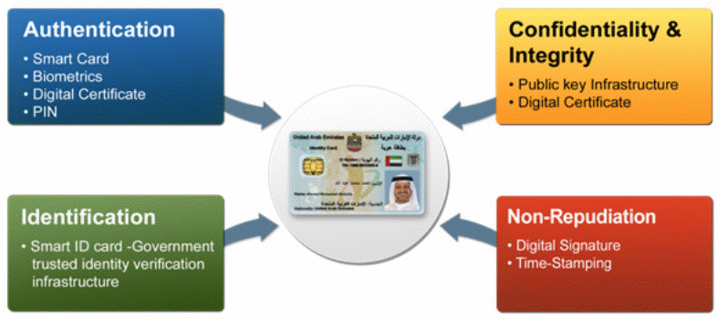 This card gives access to services shown