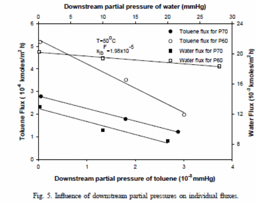 Selectivity between P60 membrane and P70 membrane.