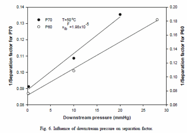 Increased flux with increase in temperature