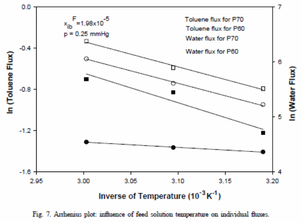 The permeate concentration of toluene to water declined as the temperature rose