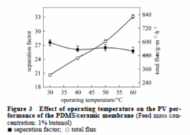 Effect of operating temperature.