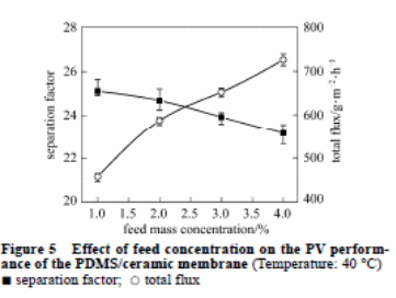 Effect of feed concentration