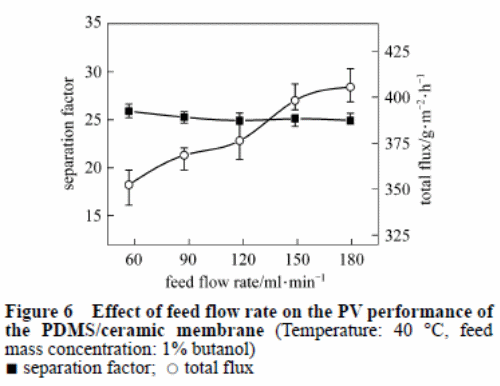 Effect of feed flow rate