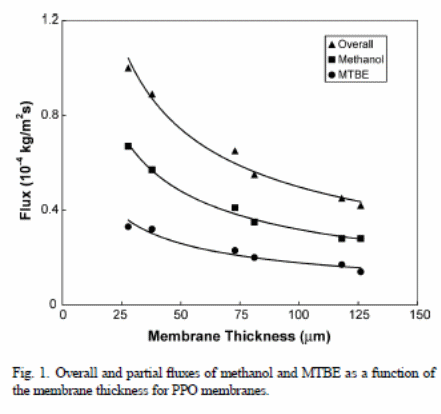 Overall outcomes when membranes with variations in thickness were used with methanol and MTBE fluxes.