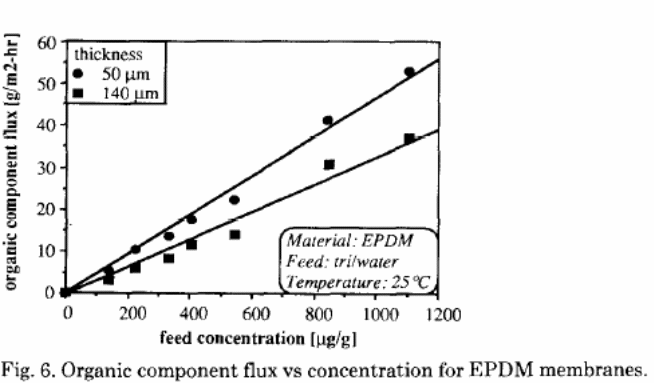 Organic component flux vs concentration for EPDM membranes.