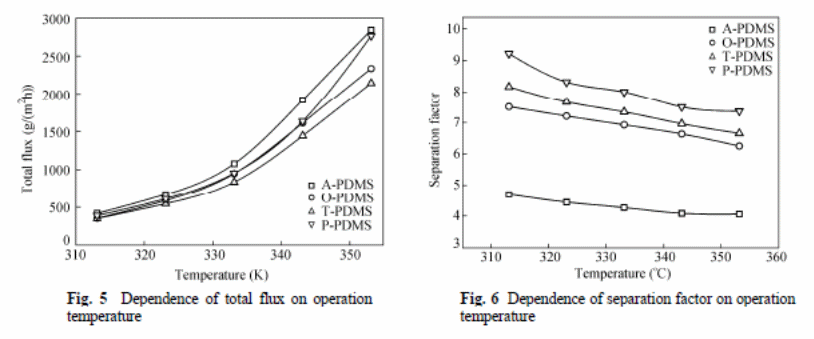 The overall mass transfer coefficient for ethanol