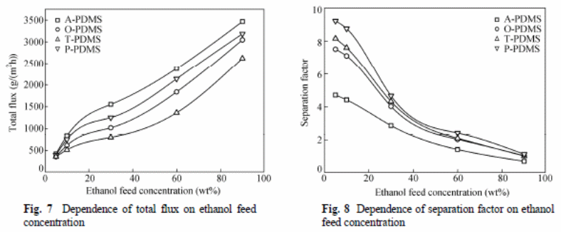 The overall mass transfer coefficient for ethanol
