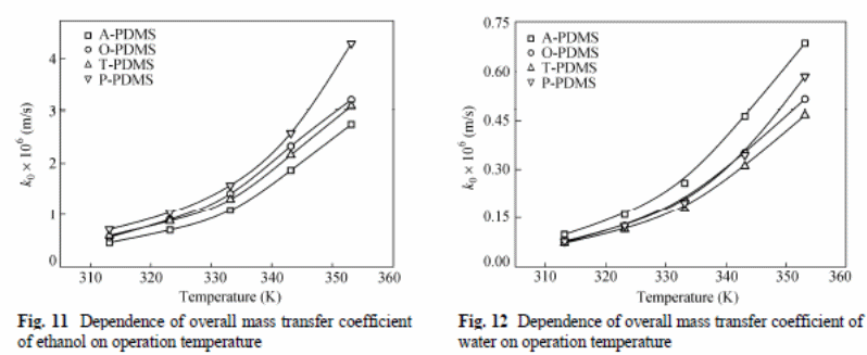 The overall mass transfer coefficient for ethanol