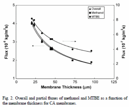 Overall outcomes when membranes with variations in thickness were used with methanol and MTBE fluxes.