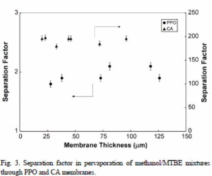 Effects of membrane thickness on the separation factors.