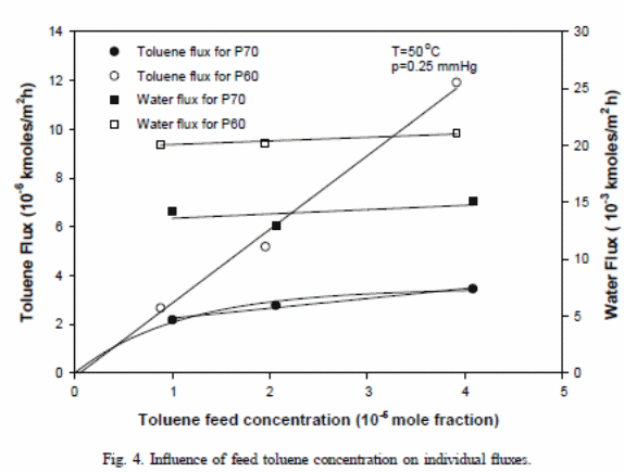 The experimental outcome values for P70.