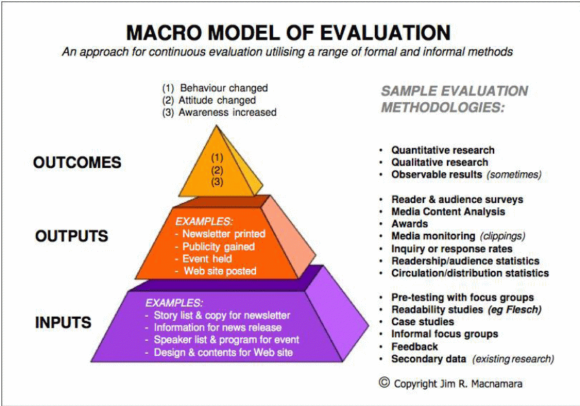 Macnamara’s Model of Evaluation