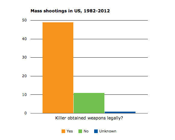 Mass shooting in US, 1982-2012