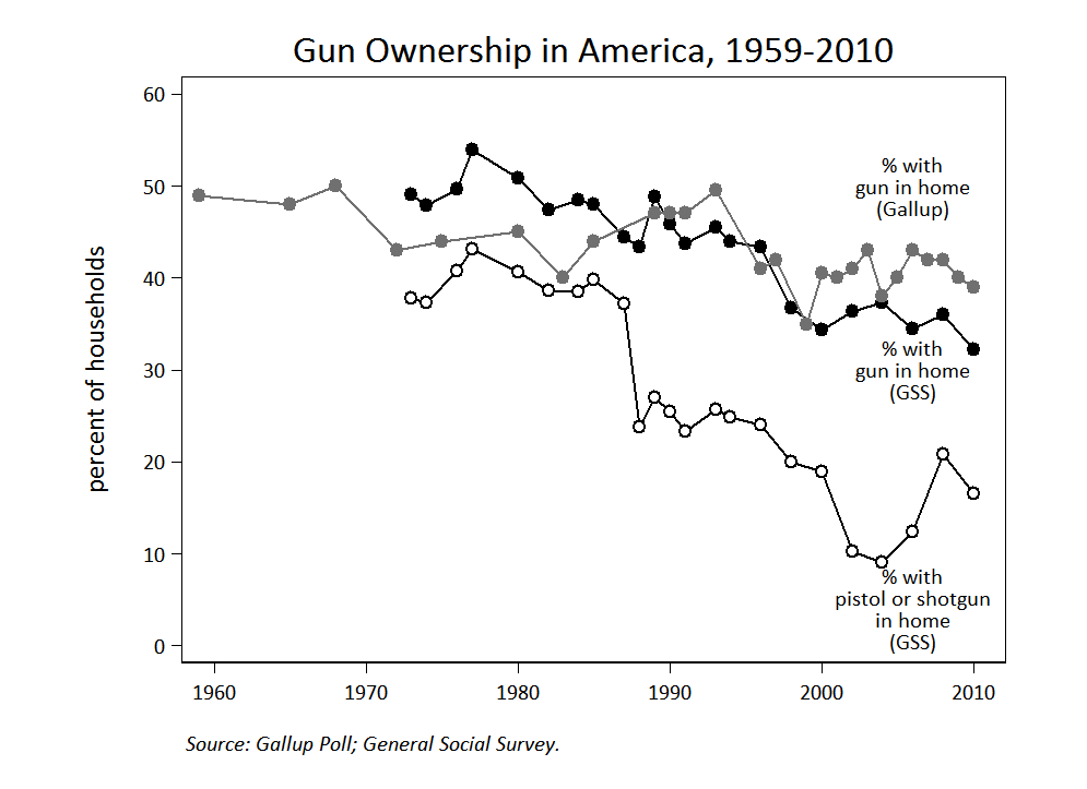 Gun ownership in America, 1959-2010.