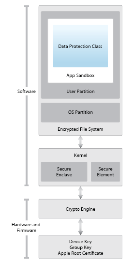 software and the hardware are protected across all key components