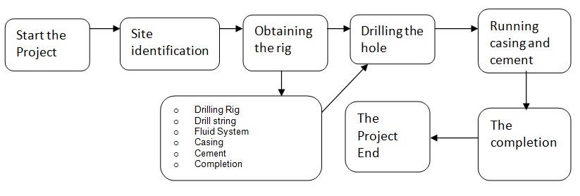 The Project Activity-on-Node (AoN)
