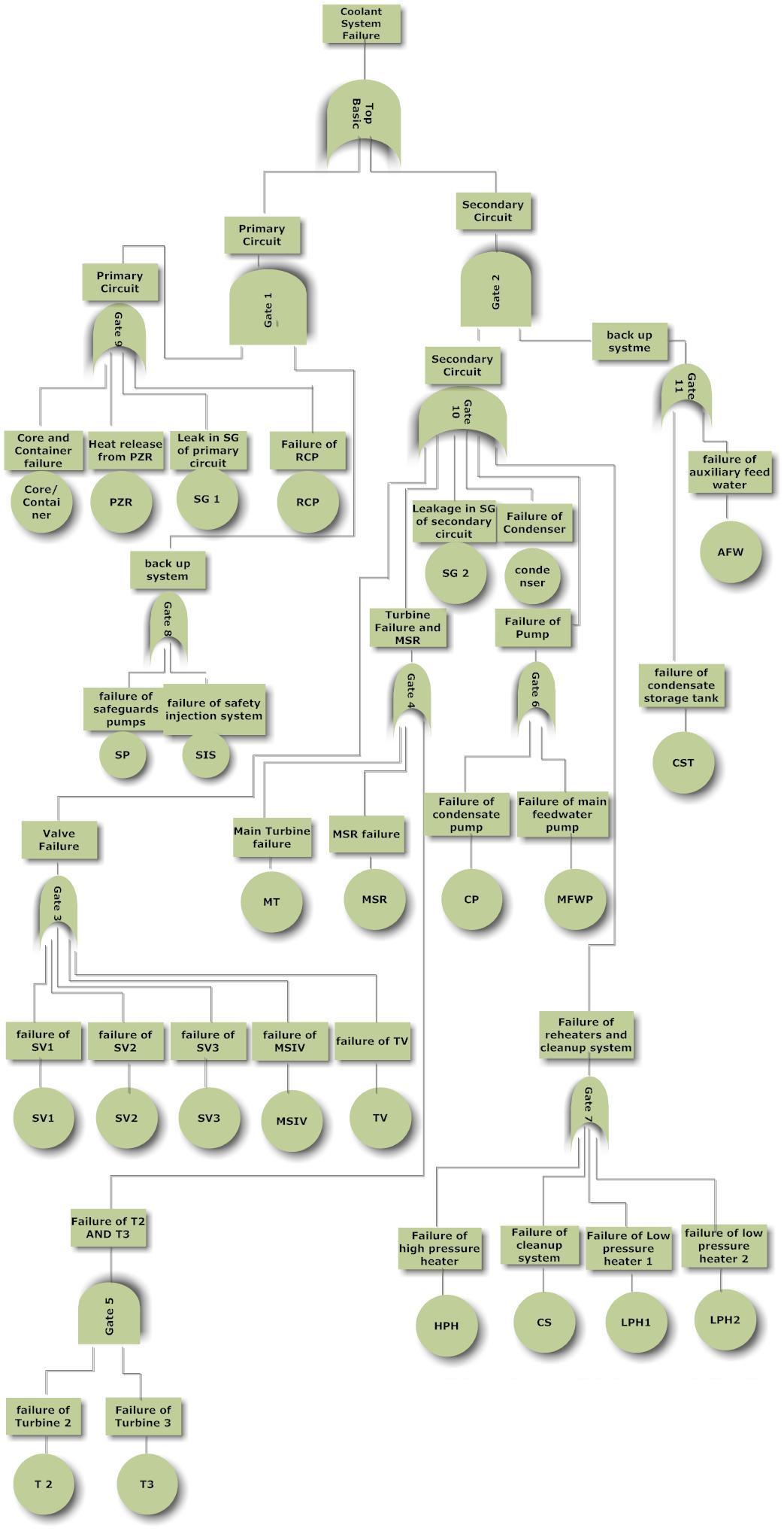 Risk Assessment: Fault and Event Tree Analysis | Free Essay Example