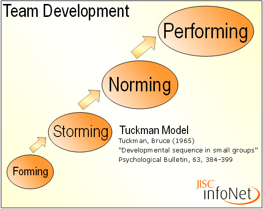 Tuckman’s team building model