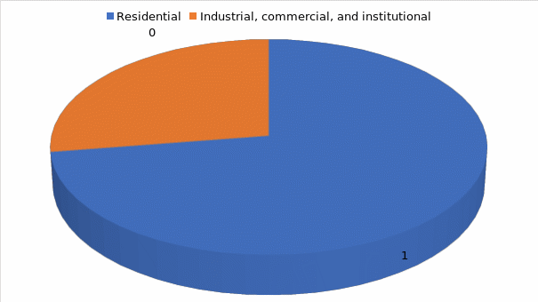 Waste materials diversion by sources, 2010 Ontario