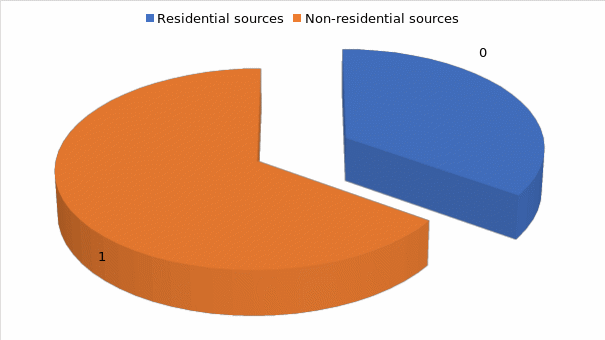 Non-residential and residential sources of waste materials, 2010 Ontario