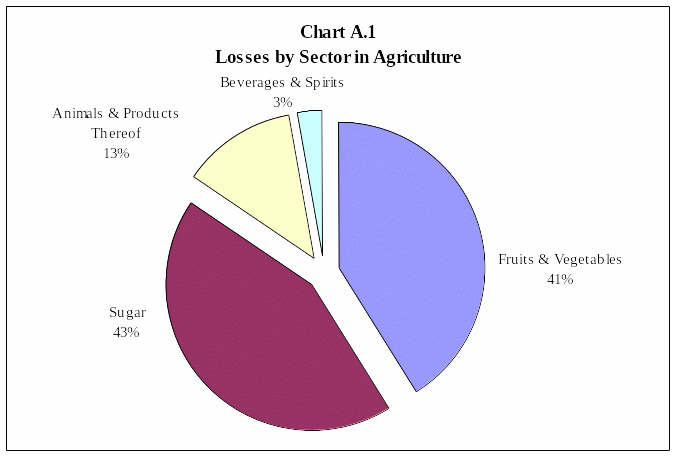 Losses by sector in agriculture