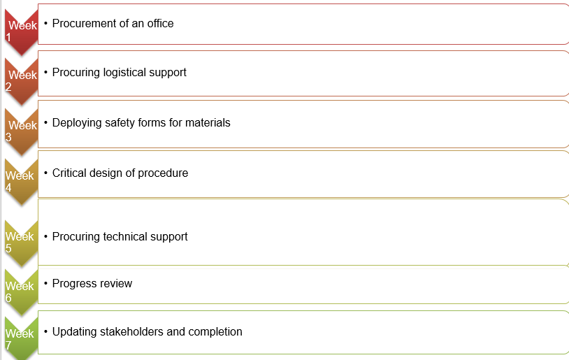 Activities and Activity List