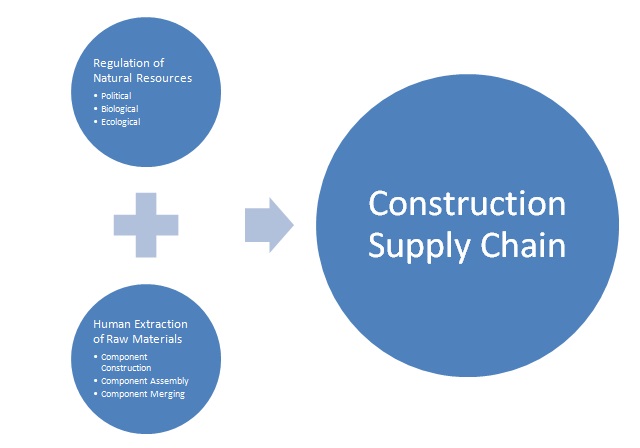 Construction Supply Chain