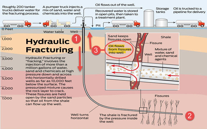 Diagram of the Hydraulic Fracking Process
