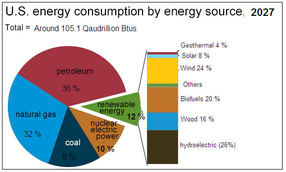 A New Energy Policy for the United States | Free Essay Example