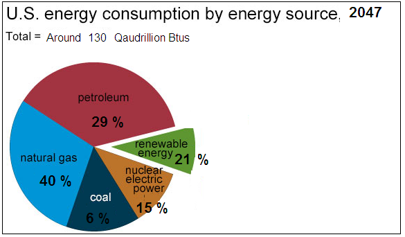 A New Energy Policy for the United States | Free Essay Example