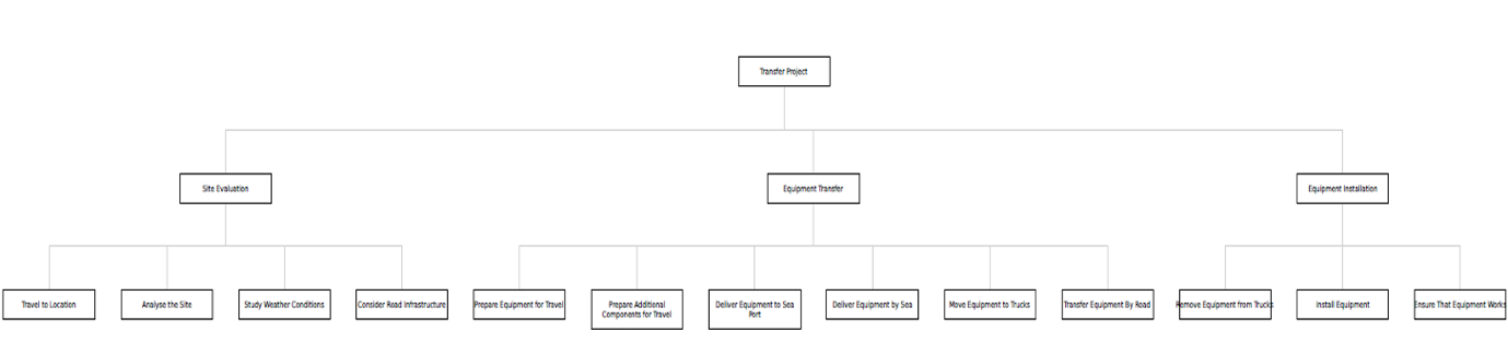 The Work Breakdown Structure