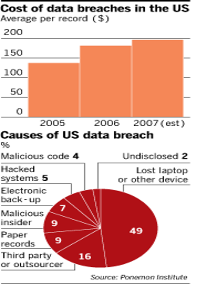 Cost of data breaches in th US.