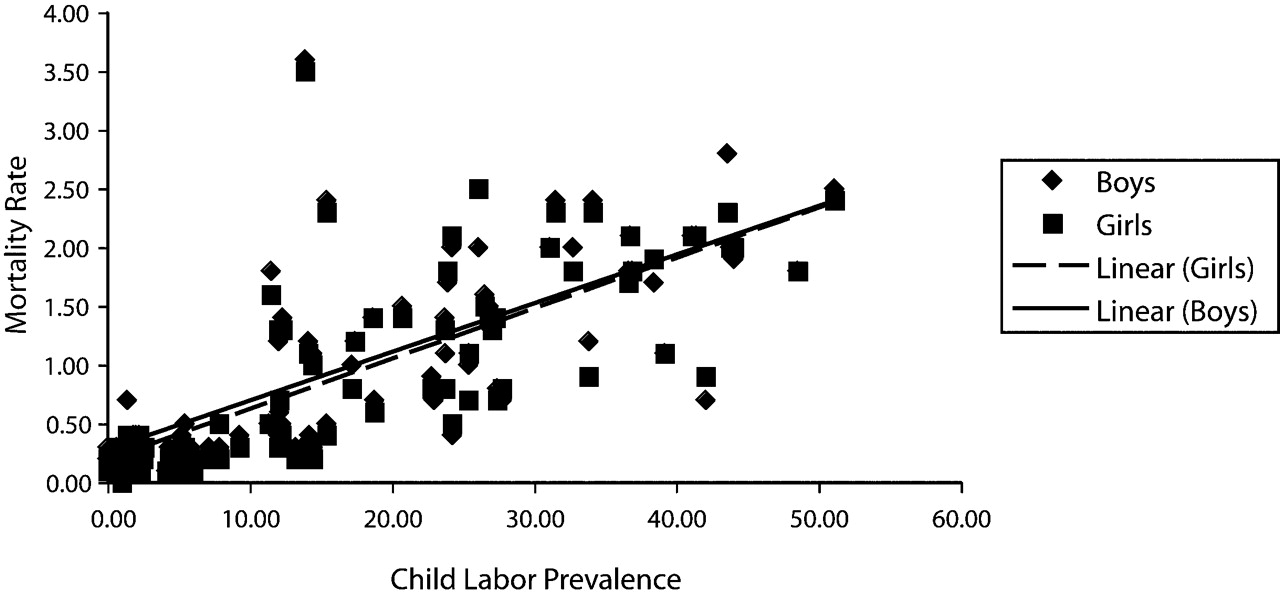 Child Labor Prevalence and Mortality.