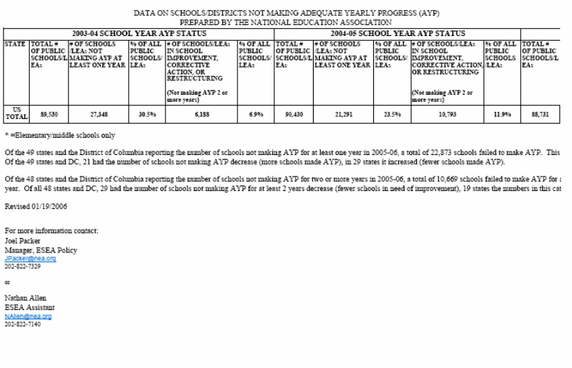 Schools/districts not making adequate AYP.