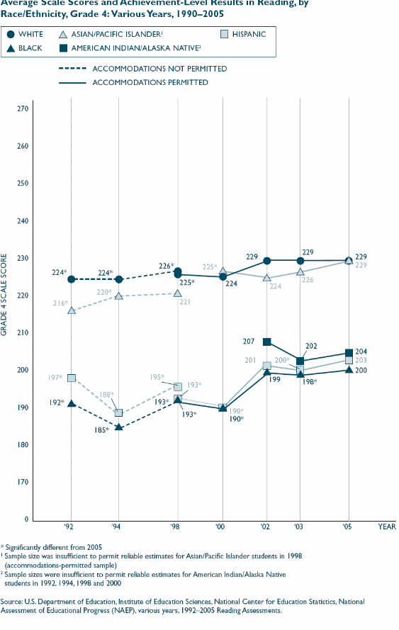 Average scale scores and achievement-level results in reading, by race /ethnicity.