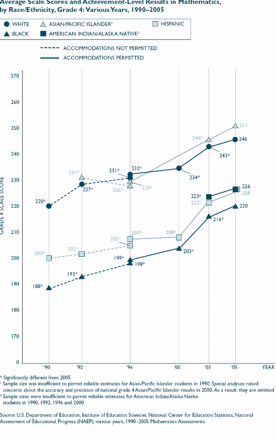Average scale scores and achievement-level results in mathematics, by race /ethnicity.