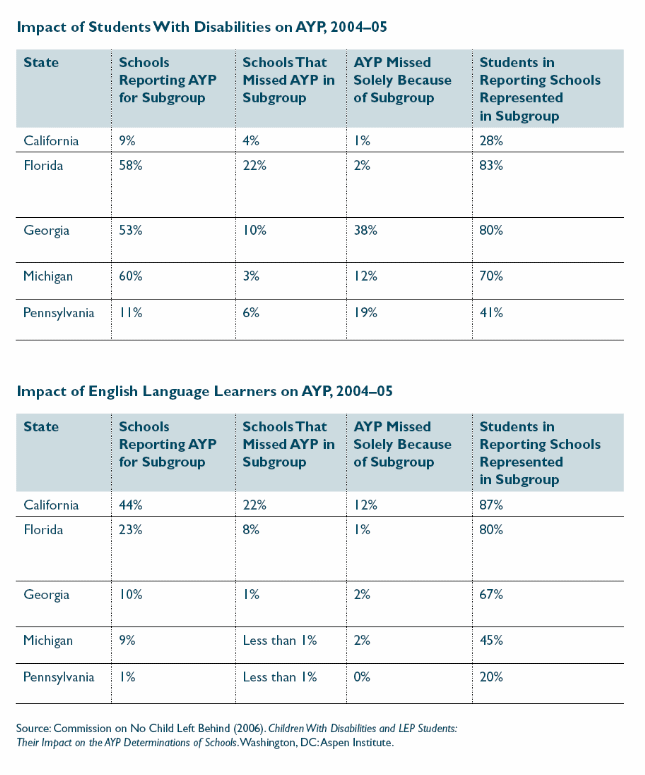Impact of students with disabilities and English language learners on AYP.