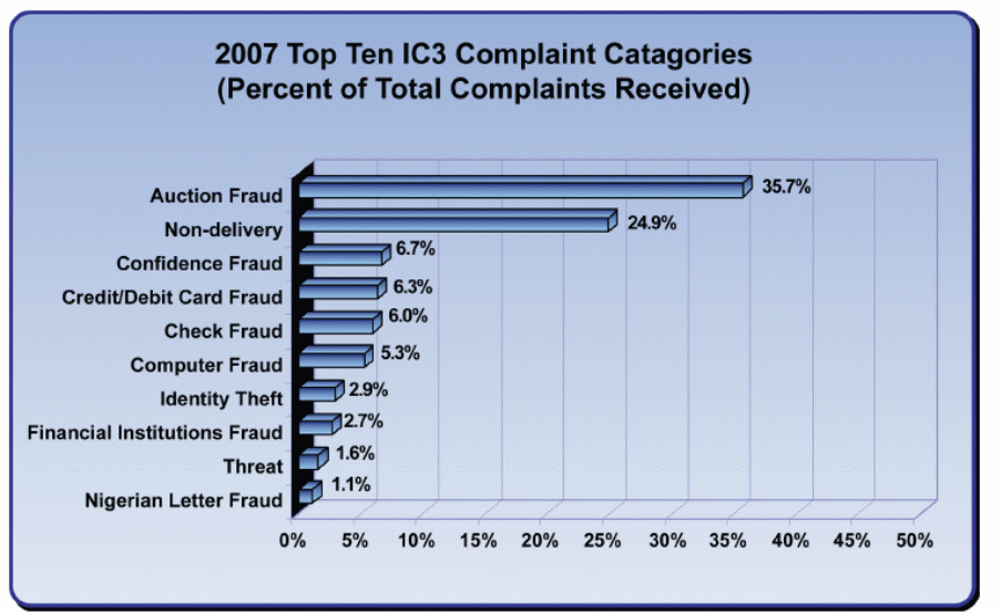 Complaint Catagories