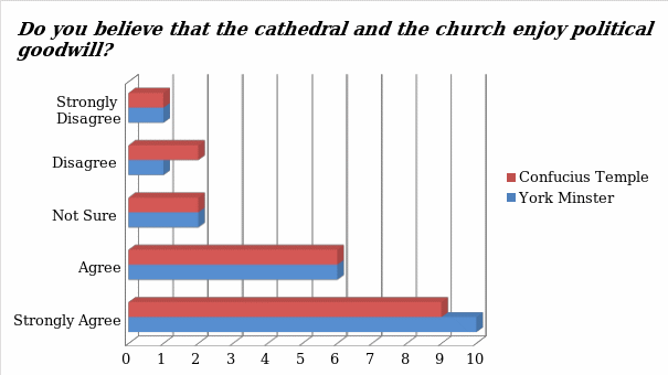 Do you believe that the cathedral and the church enjoy political goodwill