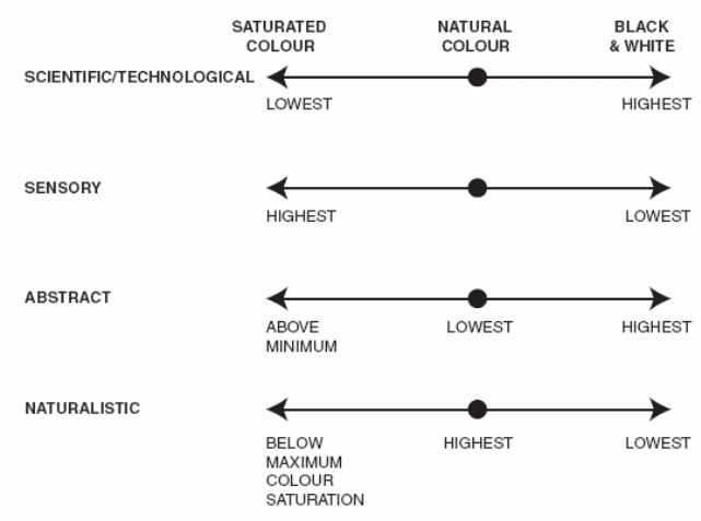 Modality Values of Images Used in Magazine Coding. Source: Yampbell, 2005