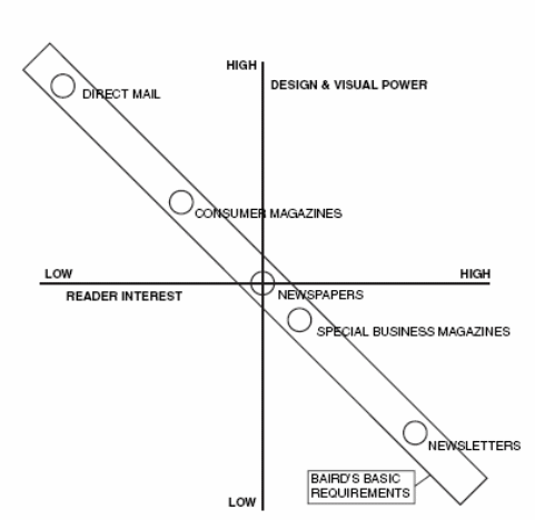 Design and visual power against reader interest based on Baird (1993)