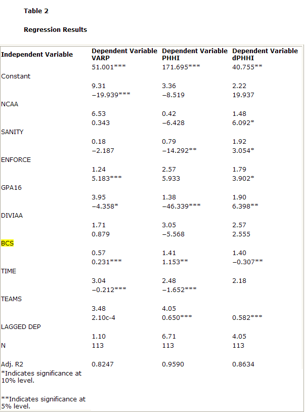 Regression results