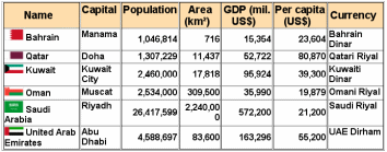 Profile of the Member Sates