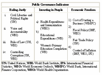 Public Governance Indicators
