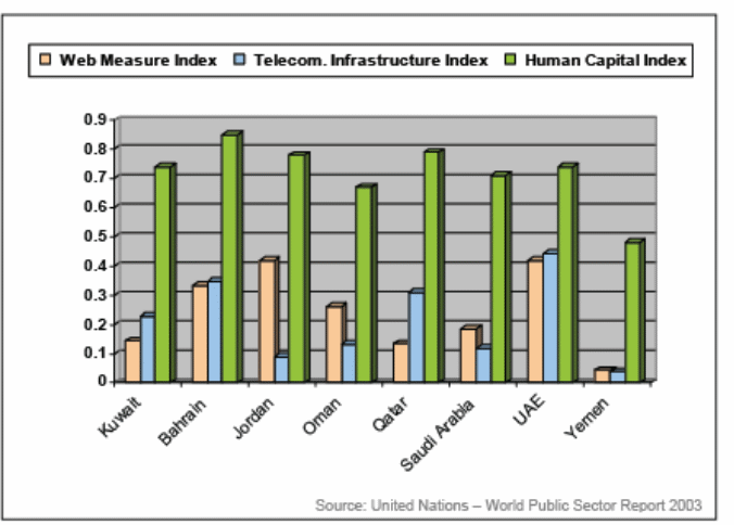 Web measure, telecom infrastructure and human capital index.