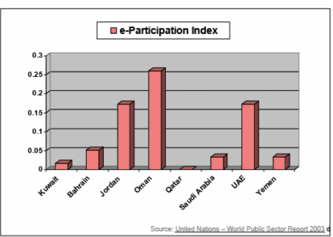 e-participation Index.